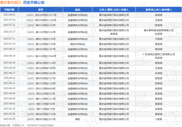 股盈汇 重庆富民银行作为原告/上诉人的1起涉及金融借款合同纠纷的诉讼将于2025年6月17日开庭