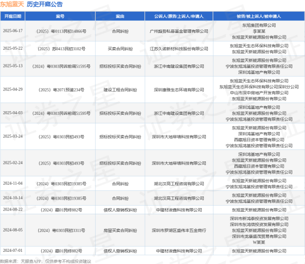 天诚配资 东旭蓝天作为被告/被上诉人的1起涉及合同纠纷的诉讼将于2025年6月17日开庭
