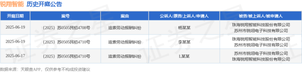 股E融 锐翔智能作为被告/被上诉人的1起涉及追索劳动报酬纠纷的诉讼将于2025年6月17日开庭