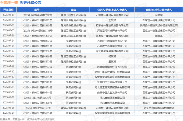中金辰大 石家庄一建作为被告/被上诉人的1起涉及建筑设备租赁合同纠纷的诉讼将于2025年6月20日开庭