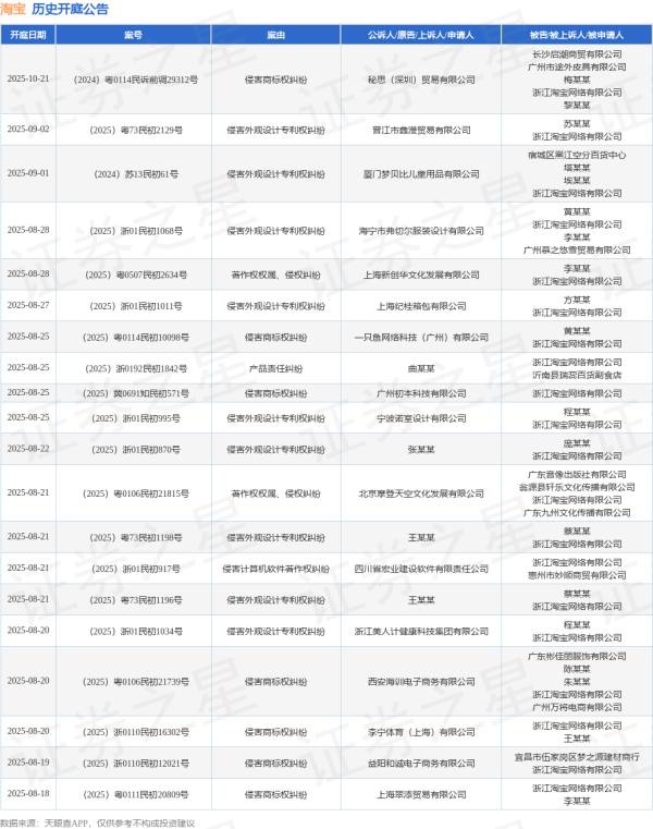 卓信速配 淘宝作为被告/被上诉人的1起涉及侵害作品复制权、发行权、信息网络传播权纠纷的诉讼将于2025年6月20日开庭