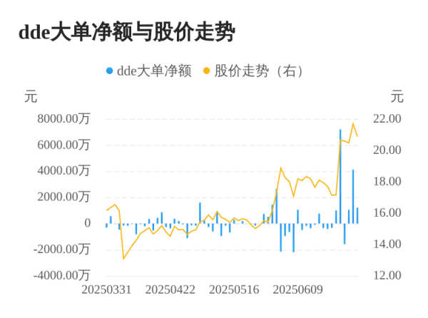 牛股远期策略 三德科技主力资金持续净流入，3日共净流入6473.72万元