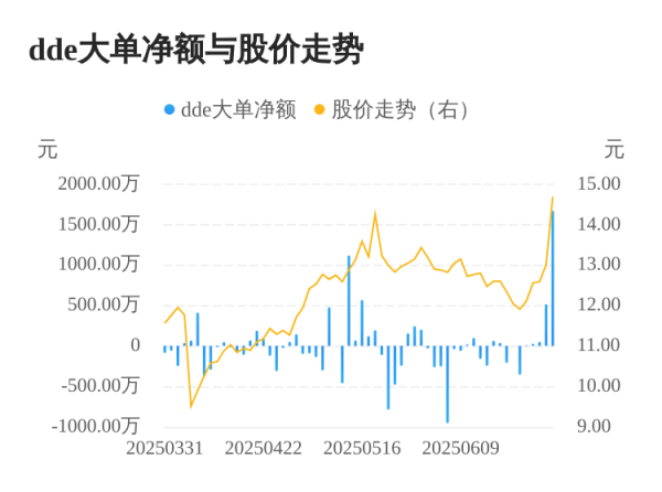 宏发证券 腾亚精工主力资金持续净流入，3日共净流入2241.66万元