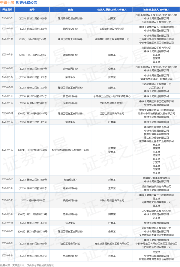 方圆之道 中铁十局作为被告/被上诉人的1起涉及建设工程施工合同纠纷的诉讼将于2025年7月22日开庭