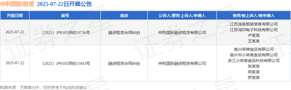 诚信双盈 仲利国际租赁作为原告/上诉人的2起涉及融资租赁合同纠纷的诉讼将于2025年7月22日开庭