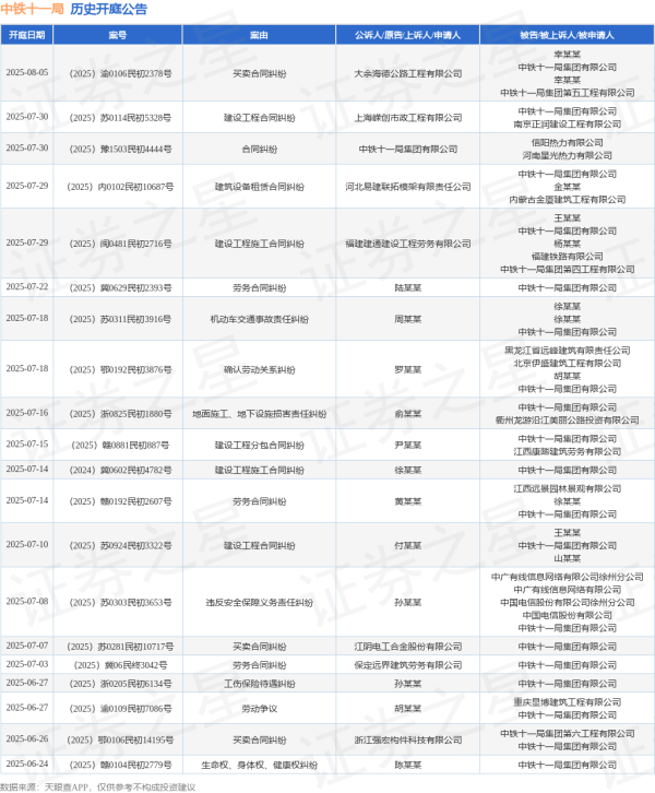 大福证券 中铁十一局作为被告/被上诉人的1起涉及劳务合同纠纷的诉讼将于2025年7月22日开庭