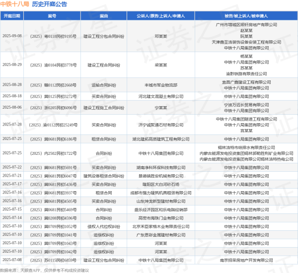 思考资本 中铁十八局作为被告/被上诉人的1起涉及买卖合同纠纷的诉讼将于2025年7月22日开庭