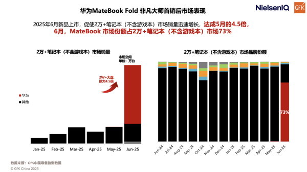 永华配资 鸿蒙折叠电脑市场份额达 73%，笔记本加速迈向折叠屏时代